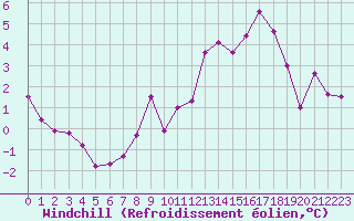 Courbe du refroidissement olien pour Christnach (Lu)