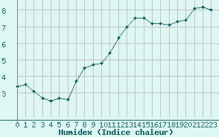 Courbe de l'humidex pour Guret Saint-Laurent (23)