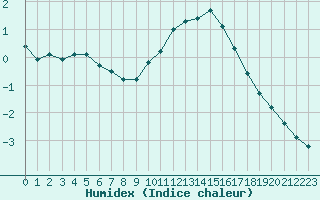 Courbe de l'humidex pour Fameck (57)