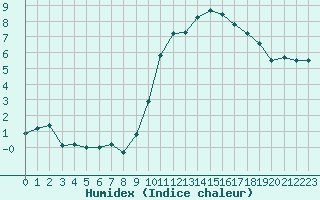 Courbe de l'humidex pour Chartres (28)