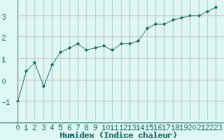 Courbe de l'humidex pour Rouen (76)