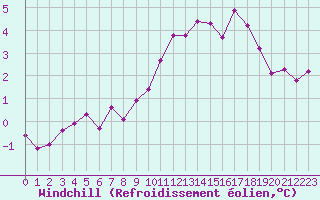 Courbe du refroidissement olien pour Le Luc (83)