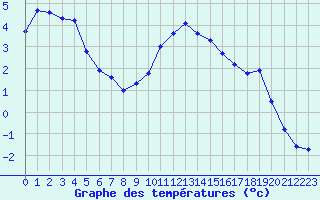 Courbe de tempratures pour Plussin (42)