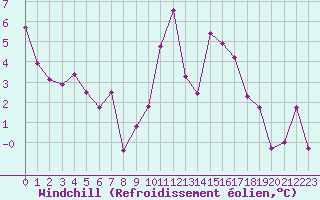 Courbe du refroidissement olien pour Mont-de-Marsan (40)