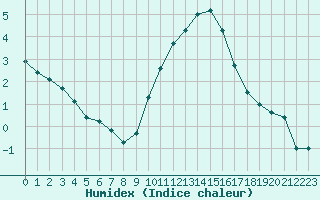 Courbe de l'humidex pour Isle-sur-la-Sorgue (84)