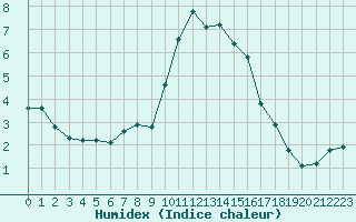 Courbe de l'humidex pour Le Luc (83)