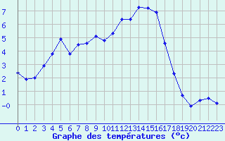 Courbe de tempratures pour Grasque (13)