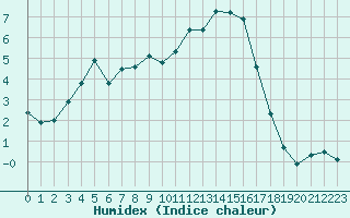 Courbe de l'humidex pour Grasque (13)