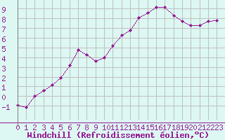 Courbe du refroidissement olien pour Montroy (17)