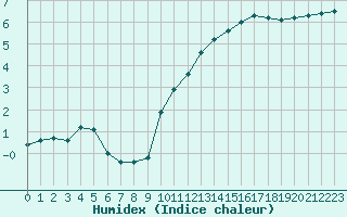 Courbe de l'humidex pour Tours (37)