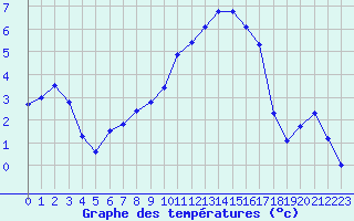 Courbe de tempratures pour Brigueuil (16)