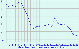 Courbe de tempratures pour La Beaume (05)