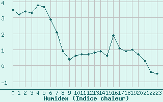 Courbe de l'humidex pour La Beaume (05)