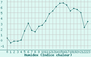 Courbe de l'humidex pour Clermont-Ferrand (63)