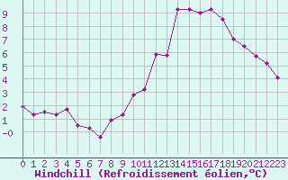 Courbe du refroidissement olien pour Deauville (14)