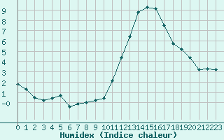 Courbe de l'humidex pour Treize-Vents (85)