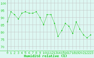 Courbe de l'humidit relative pour Gourdon (46)