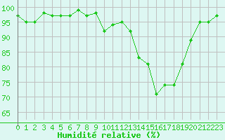 Courbe de l'humidit relative pour Charmant (16)