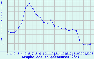 Courbe de tempratures pour Boulc (26)