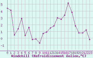 Courbe du refroidissement olien pour Cerisiers (89)