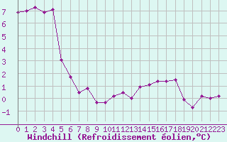 Courbe du refroidissement olien pour Saint-Brieuc (22)