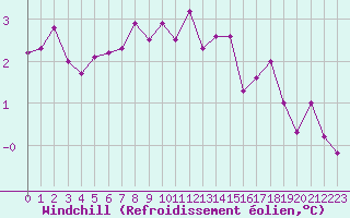 Courbe du refroidissement olien pour Auxerre-Perrigny (89)