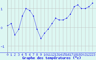 Courbe de tempratures pour Haegen (67)