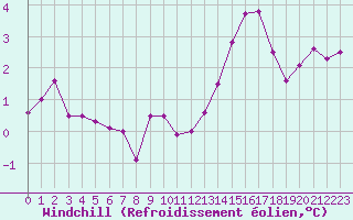 Courbe du refroidissement olien pour Roissy (95)