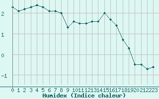 Courbe de l'humidex pour Lemberg (57)