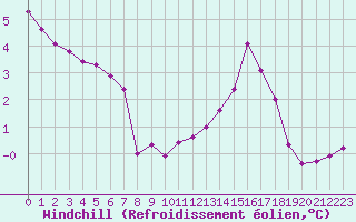 Courbe du refroidissement olien pour Christnach (Lu)
