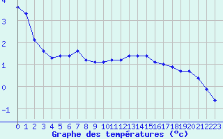 Courbe de tempratures pour Treize-Vents (85)