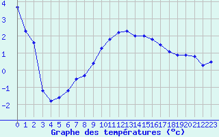 Courbe de tempratures pour Sgur-le-Chteau (19)