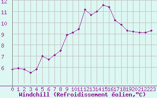 Courbe du refroidissement olien pour Saint-Maximin-la-Sainte-Baume (83)