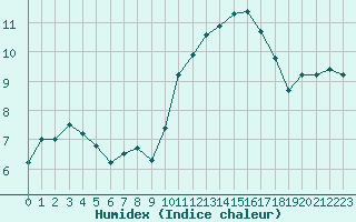 Courbe de l'humidex pour Les Pennes-Mirabeau (13)