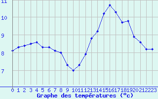 Courbe de tempratures pour Corsept (44)