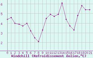 Courbe du refroidissement olien pour Castres-Nord (81)