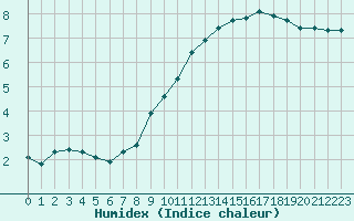 Courbe de l'humidex pour Woluwe-Saint-Pierre (Be)