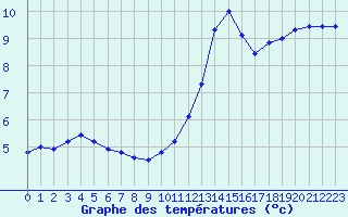 Courbe de tempratures pour Sainte-Menehould (51)