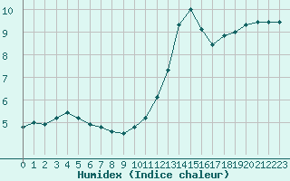 Courbe de l'humidex pour Sainte-Menehould (51)