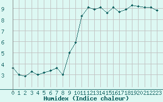 Courbe de l'humidex pour Dieppe (76)