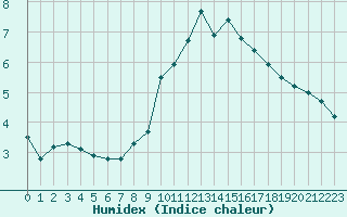 Courbe de l'humidex pour Boulaide (Lux)