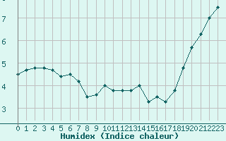 Courbe de l'humidex pour Belfort-Dorans (90)