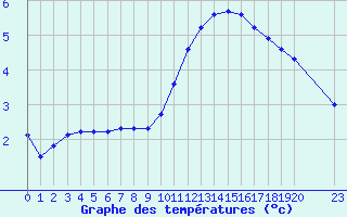 Courbe de tempratures pour Grandfresnoy (60)