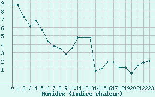 Courbe de l'humidex pour Saint-Sorlin-en-Valloire (26)