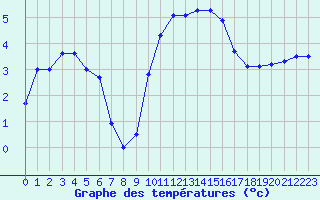 Courbe de tempratures pour Auch (32)