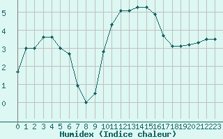 Courbe de l'humidex pour Auch (32)