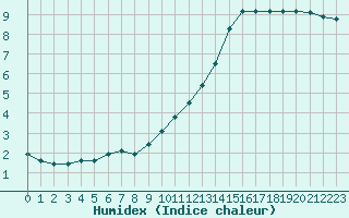 Courbe de l'humidex pour Saint-Yrieix-le-Djalat (19)