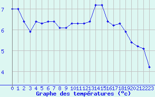 Courbe de tempratures pour Plussin (42)