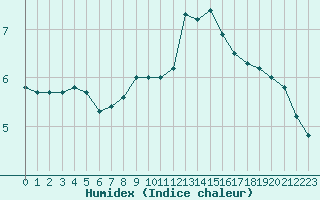 Courbe de l'humidex pour Lagarrigue (81)