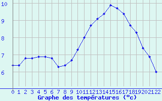 Courbe de tempratures pour Dolembreux (Be)